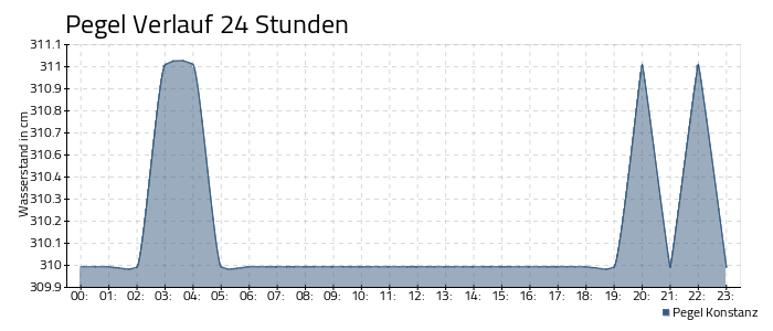 Bodensee Pegel